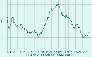 Courbe de l'humidex pour Mcon (71)