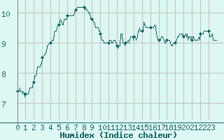 Courbe de l'humidex pour Cherbourg (50)