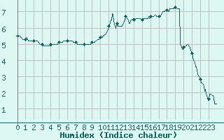 Courbe de l'humidex pour Metz-Nancy-Lorraine (57)