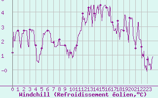 Courbe du refroidissement olien pour Agen (47)