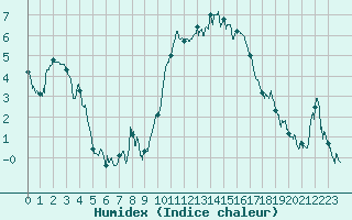 Courbe de l'humidex pour Grenoble/St-Etienne-St-Geoirs (38)