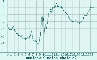Courbe de l'humidex pour Langres (52) 