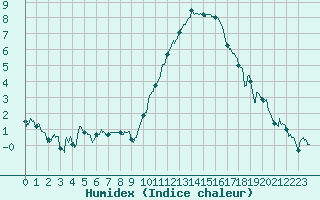 Courbe de l'humidex pour Evreux (27)