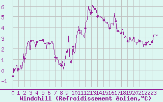 Courbe du refroidissement olien pour Lyon - Saint-Exupry (69)