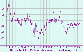 Courbe du refroidissement olien pour La Souterraine (23)