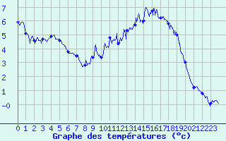 Courbe de tempratures pour Aurelle-Verlac (12)