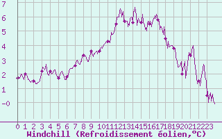 Courbe du refroidissement olien pour Deauville (14)