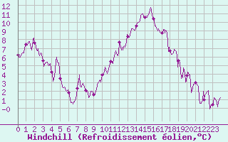 Courbe du refroidissement olien pour Saint-Auban (04)