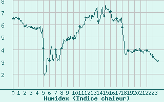 Courbe de l'humidex pour Metz-Nancy-Lorraine (57)