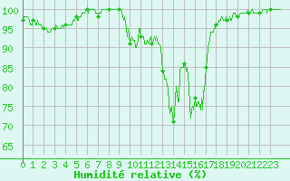 Courbe de l'humidit relative pour Brive-Souillac (19)
