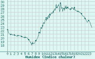 Courbe de l'humidex pour Albert-Bray (80)