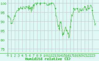 Courbe de l'humidit relative pour Aurillac (15)