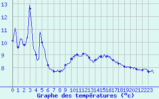 Courbe de tempratures pour Etalans (25)