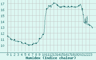 Courbe de l'humidex pour Nice (06)