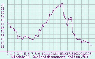Courbe du refroidissement olien pour Saint-Brieuc (22)