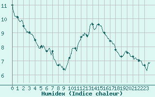 Courbe de l'humidex pour Vannes-Sn (56)