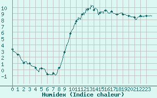 Courbe de l'humidex pour Le Bourget (93)