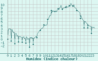 Courbe de l'humidex pour Roanne (42)