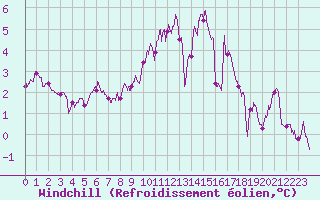 Courbe du refroidissement olien pour Angers-Marc (49)