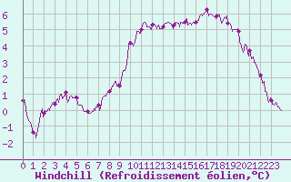 Courbe du refroidissement olien pour Lille (59)