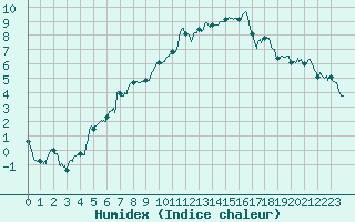 Courbe de l'humidex pour Valence (26)