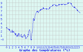 Courbe de tempratures pour Belfort-Dorans (90)