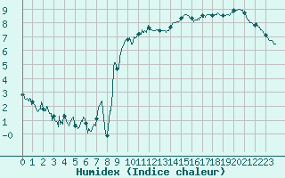 Courbe de l'humidex pour Belfort-Dorans (90)