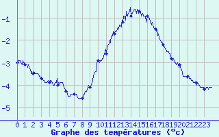 Courbe de tempratures pour Dunkerque (59)