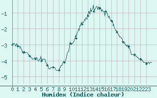 Courbe de l'humidex pour Dunkerque (59)