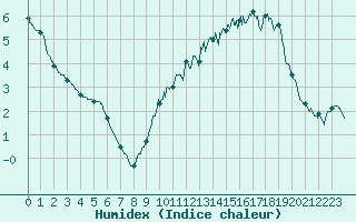 Courbe de l'humidex pour Limoges (87)