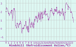 Courbe du refroidissement olien pour Belfort-Dorans (90)