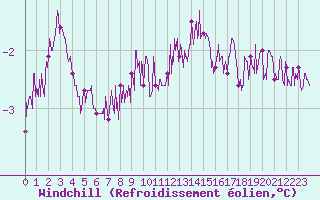 Courbe du refroidissement olien pour Ouessant (29)