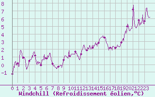 Courbe du refroidissement olien pour Grenoble/St-Etienne-St-Geoirs (38)