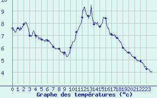 Courbe de tempratures pour Ile de Groix (56)