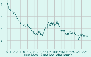 Courbe de l'humidex pour Cap Gris-Nez (62)