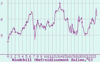 Courbe du refroidissement olien pour Chlons-en-Champagne (51)