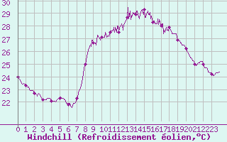 Courbe du refroidissement olien pour Solenzara - Base arienne (2B)