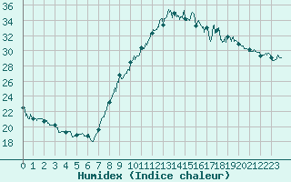 Courbe de l'humidex pour Bziers Cap d'Agde (34)