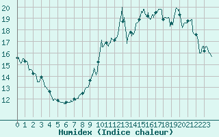 Courbe de l'humidex pour Boulogne (62)