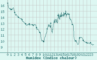 Courbe de l'humidex pour Guret Saint-Laurent (23)