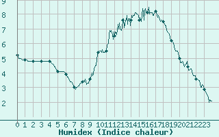 Courbe de l'humidex pour Roissy (95)