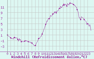 Courbe du refroidissement olien pour Alenon (61)