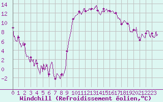 Courbe du refroidissement olien pour Perpignan (66)