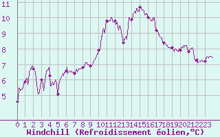 Courbe du refroidissement olien pour Le Talut - Belle-Ile (56)