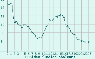 Courbe de l'humidex pour Paris - Montsouris (75)