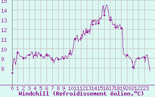 Courbe du refroidissement olien pour Besanon (25)