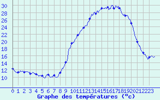 Courbe de tempratures pour Saint Laurent du Pape (07)