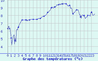 Courbe de tempratures pour Charleville-Mzires (08)
