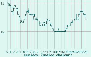 Courbe de l'humidex pour Boulogne (62)