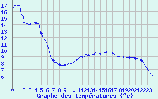 Courbe de tempratures pour Creil (60)